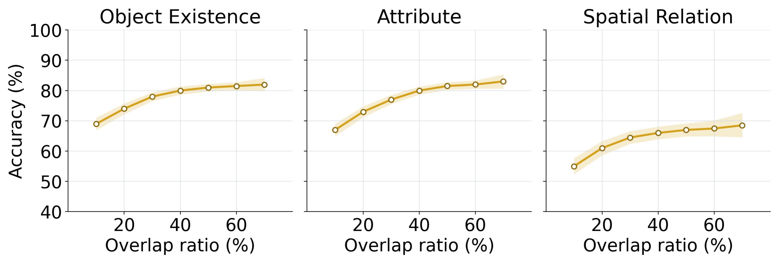 Low-overlap quantitative analysis