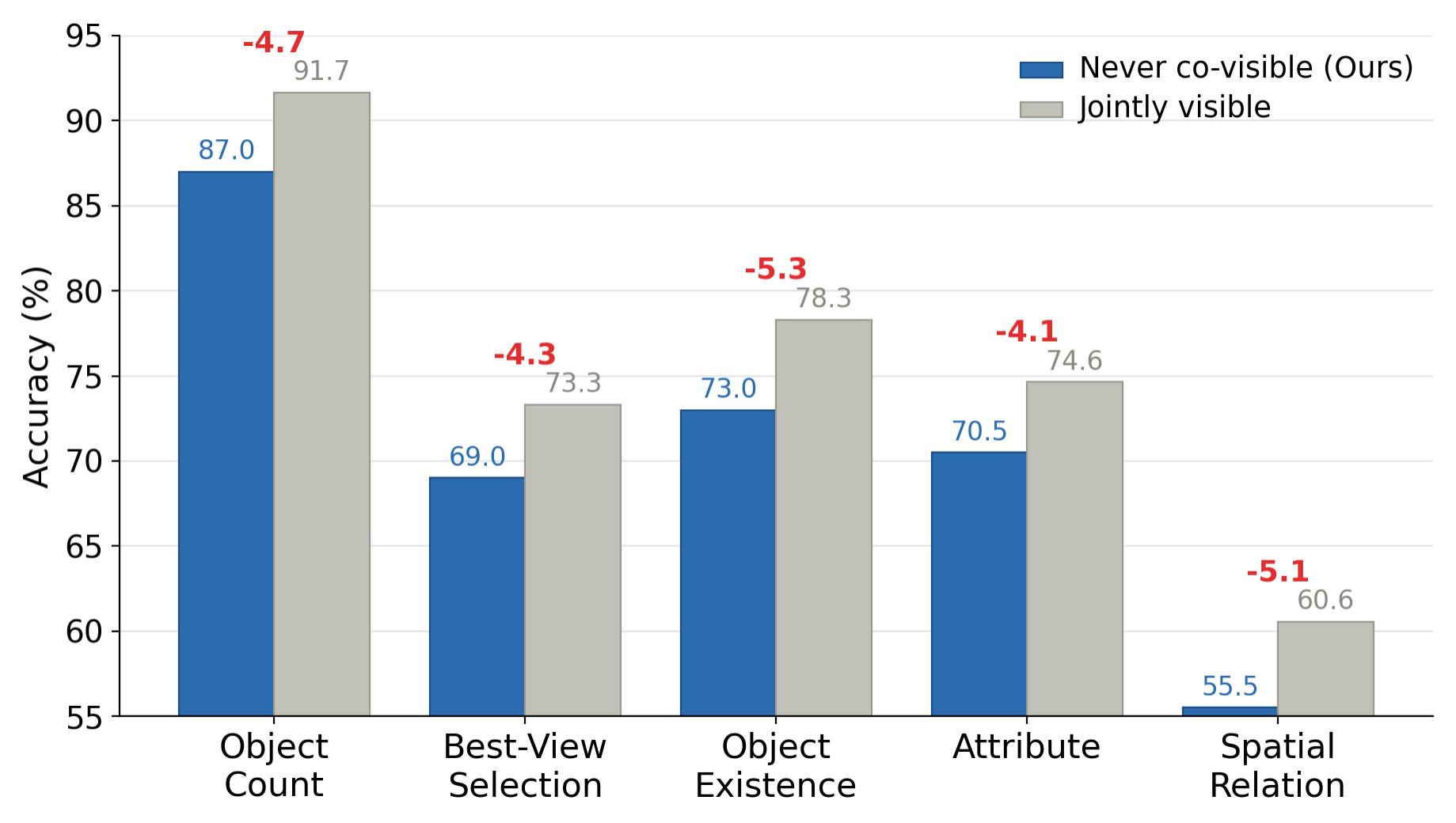 Partial visibility: shared visibility vs accuracy