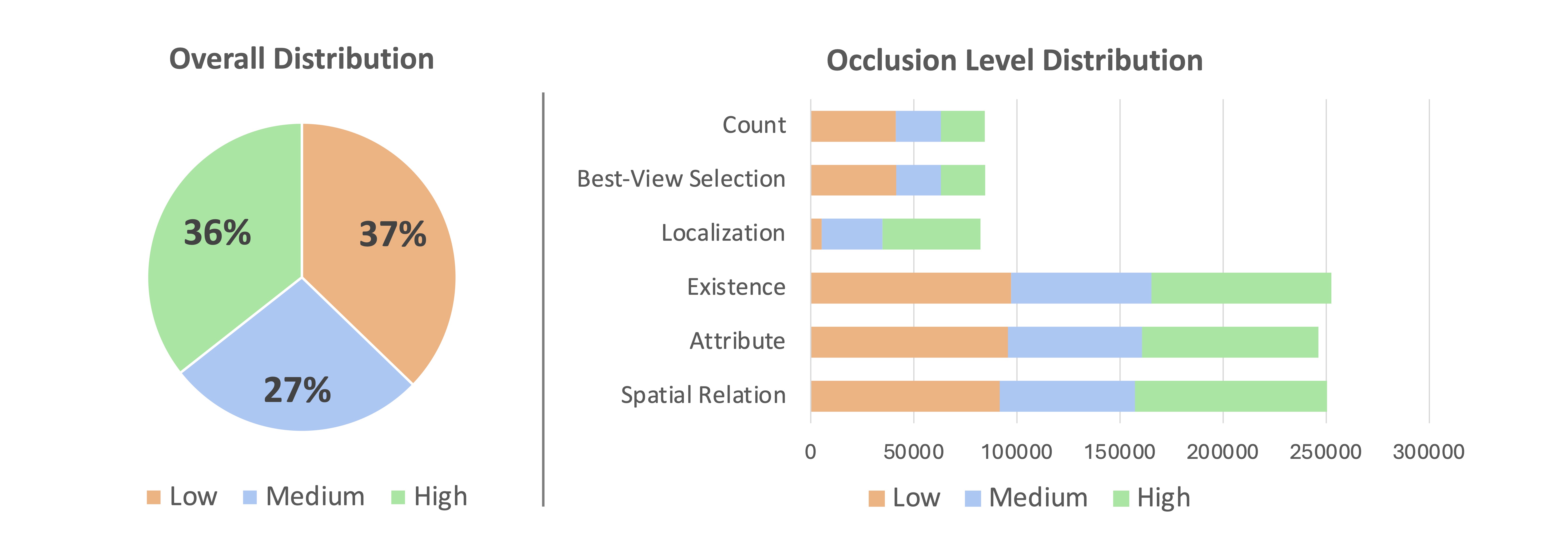 Occlusion Level Distribution