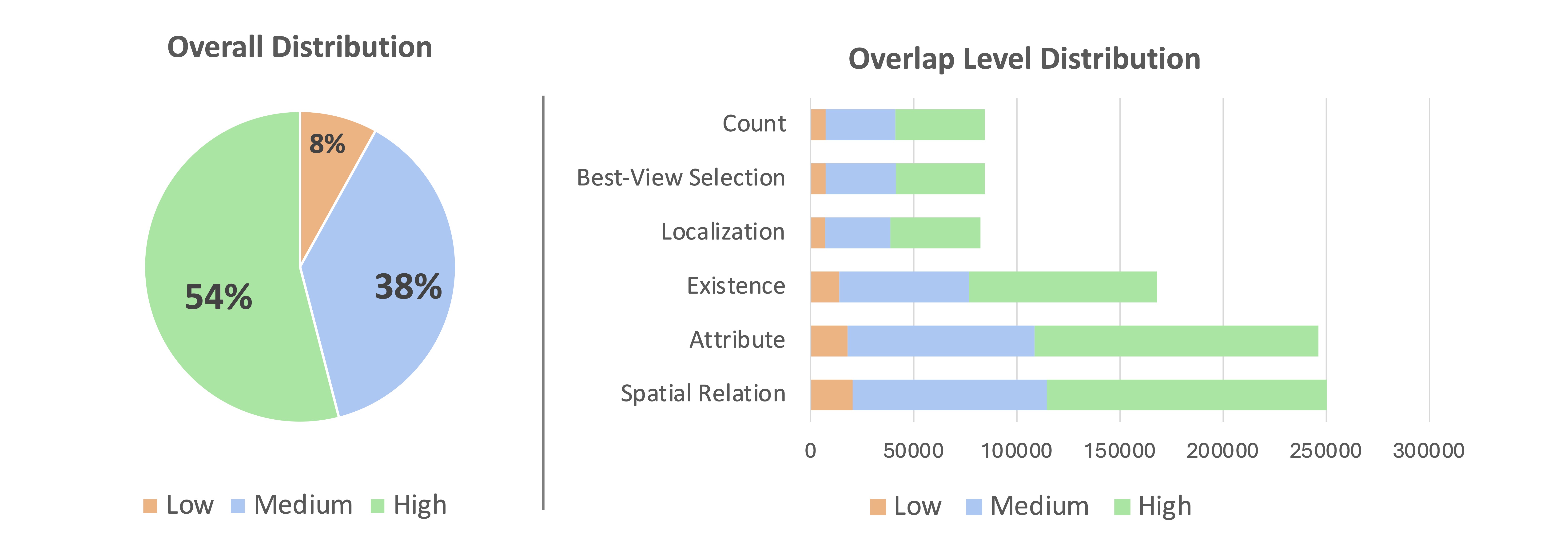 Overlap Level Distribution