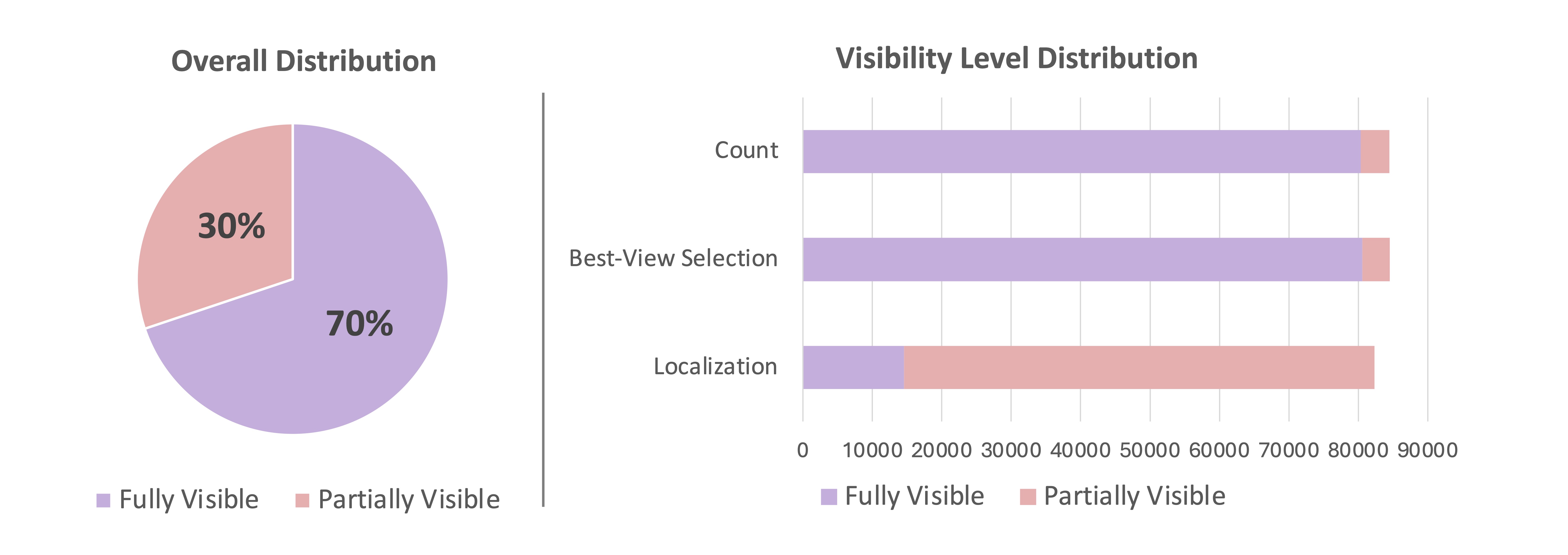 Visibility Level Distribution